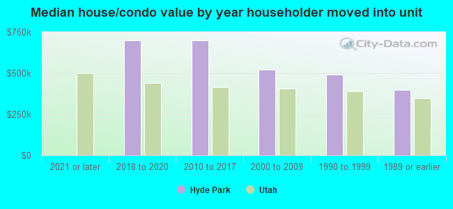 Median house/condo value by year householder moved into unit