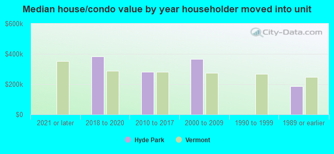 Median house/condo value by year householder moved into unit