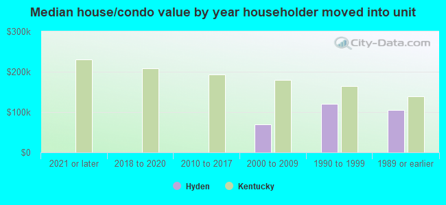 Median house/condo value by year householder moved into unit