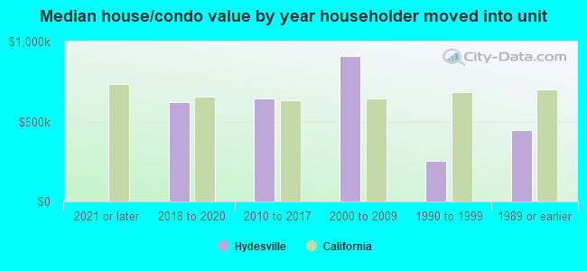 Median house/condo value by year householder moved into unit