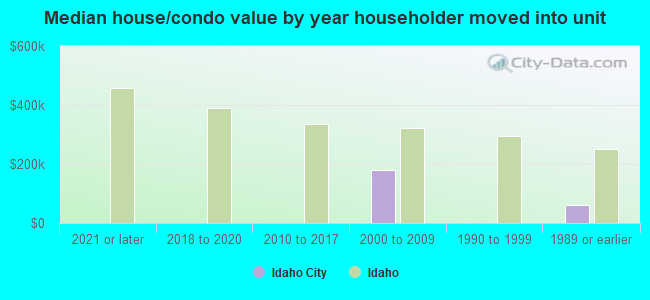 Median house/condo value by year householder moved into unit