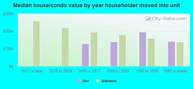 Median house/condo value by year householder moved into unit