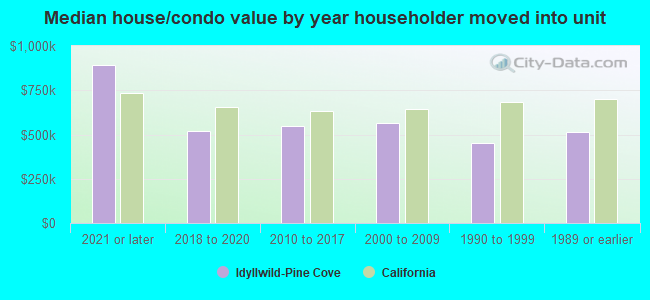 Median house/condo value by year householder moved into unit