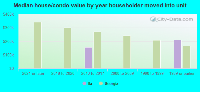 Median house/condo value by year householder moved into unit