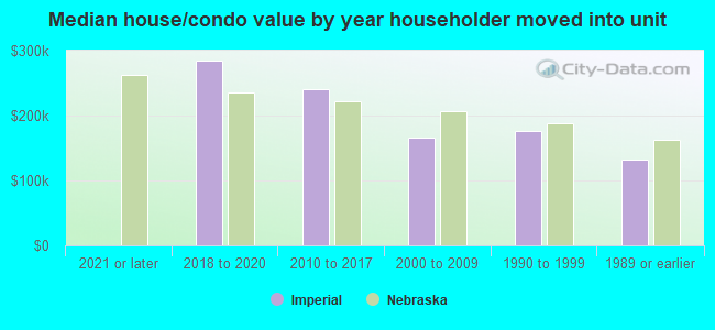 Median house/condo value by year householder moved into unit