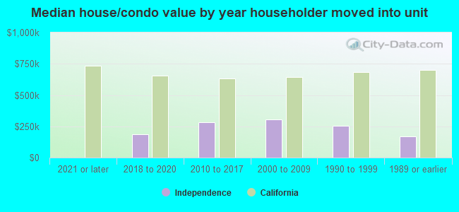 Median house/condo value by year householder moved into unit