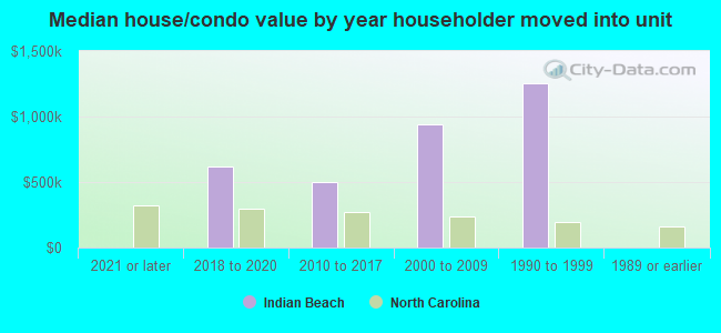 Median house/condo value by year householder moved into unit