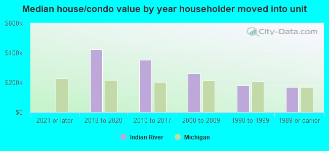 Median house/condo value by year householder moved into unit