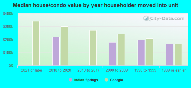 Median house/condo value by year householder moved into unit