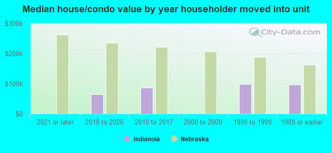 Median house/condo value by year householder moved into unit