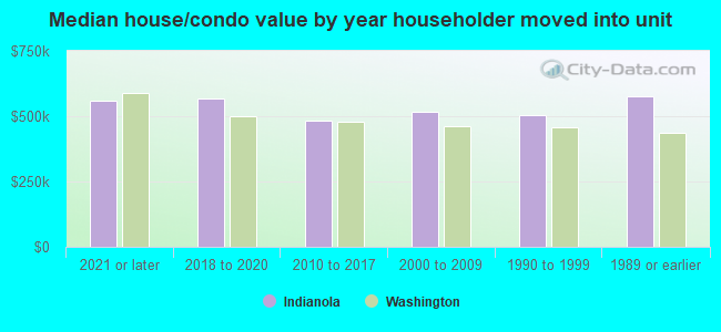 Median house/condo value by year householder moved into unit