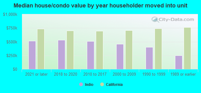 Median house/condo value by year householder moved into unit