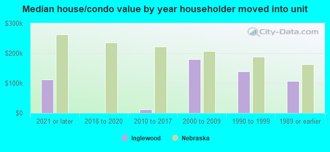 Median house/condo value by year householder moved into unit