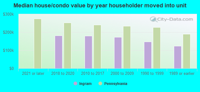 Median house/condo value by year householder moved into unit