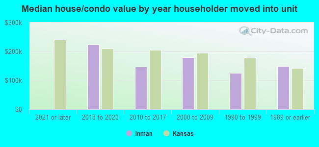 Median house/condo value by year householder moved into unit