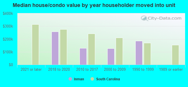 Median house/condo value by year householder moved into unit