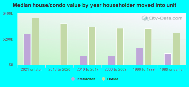 Median house/condo value by year householder moved into unit