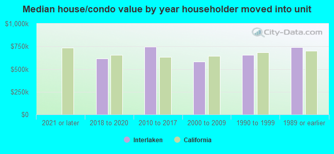 Median house/condo value by year householder moved into unit