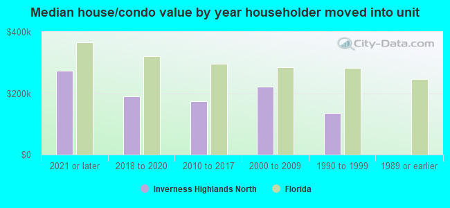 Median house/condo value by year householder moved into unit