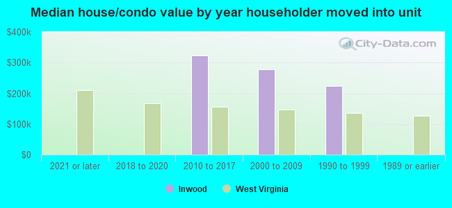 Median house/condo value by year householder moved into unit