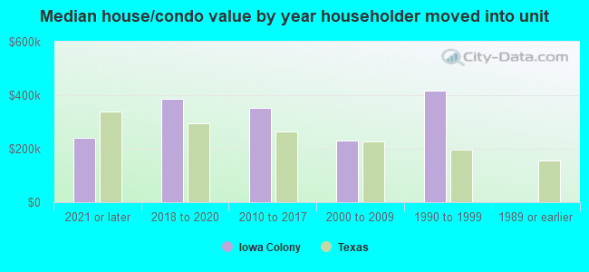 Median house/condo value by year householder moved into unit