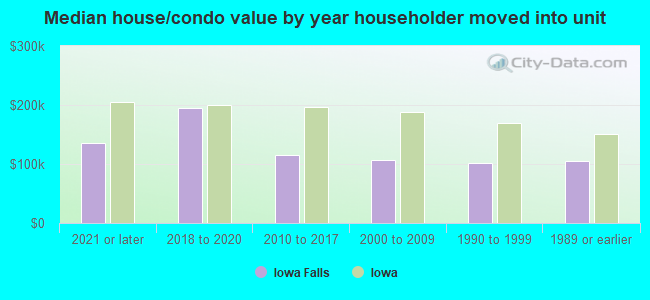 Median house/condo value by year householder moved into unit