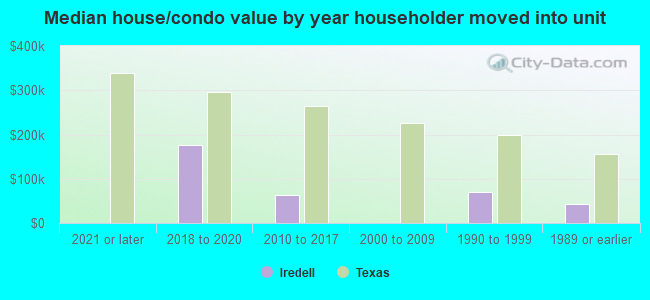 Median house/condo value by year householder moved into unit