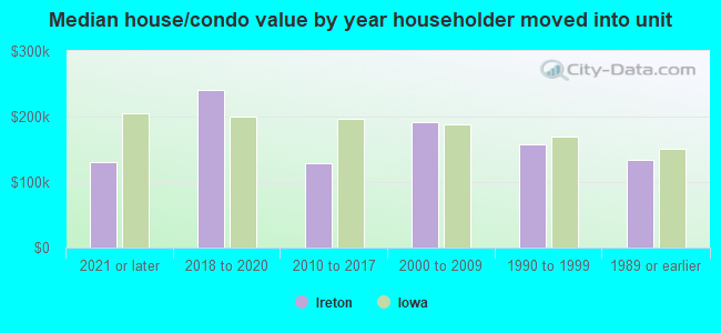 Median house/condo value by year householder moved into unit