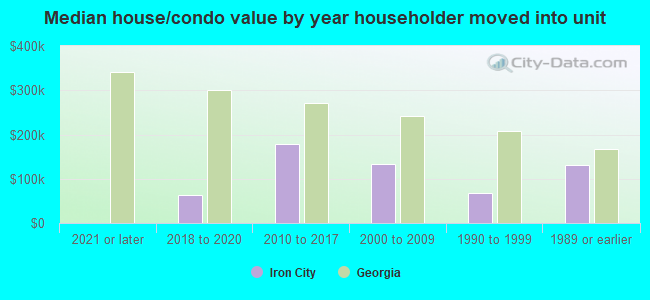 Median house/condo value by year householder moved into unit