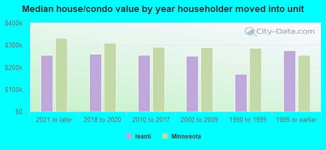 Median house/condo value by year householder moved into unit