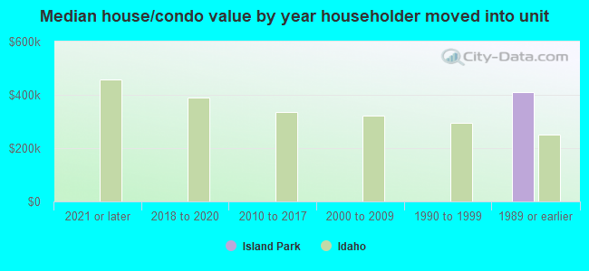 Median house/condo value by year householder moved into unit