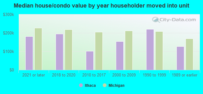 Median house/condo value by year householder moved into unit