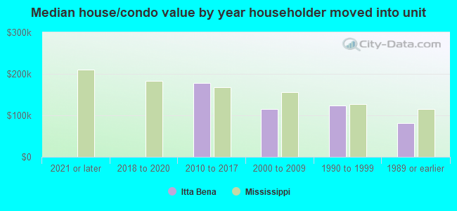 Median house/condo value by year householder moved into unit