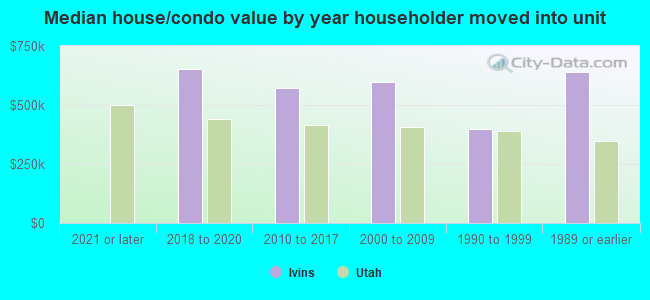 Median house/condo value by year householder moved into unit