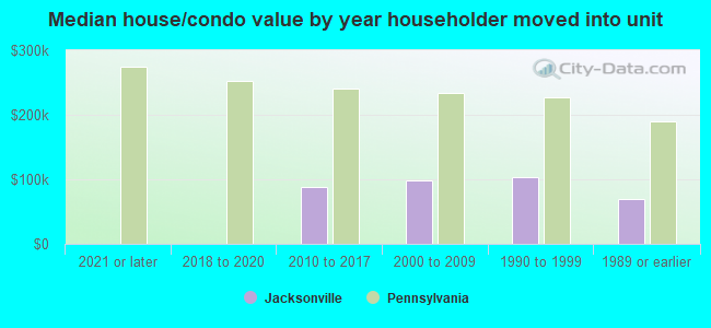 Median house/condo value by year householder moved into unit