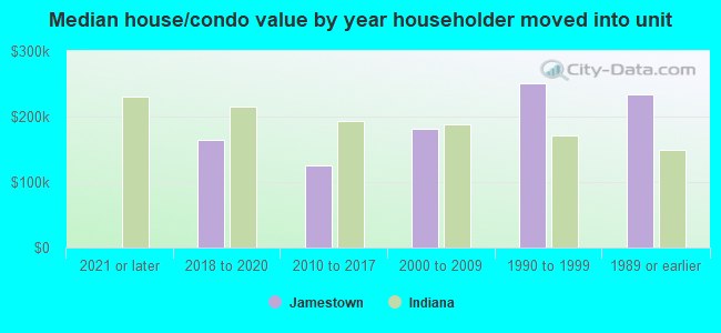 Median house/condo value by year householder moved into unit