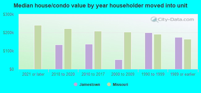 Median house/condo value by year householder moved into unit