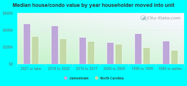 Median house/condo value by year householder moved into unit