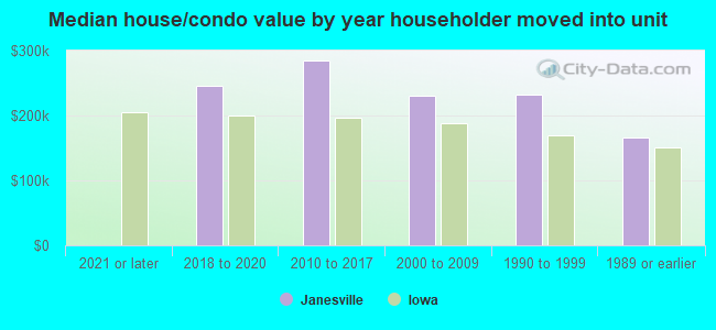 Median house/condo value by year householder moved into unit