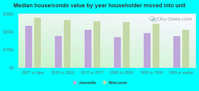 Median house/condo value by year householder moved into unit