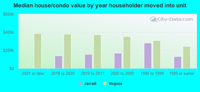 Median house/condo value by year householder moved into unit