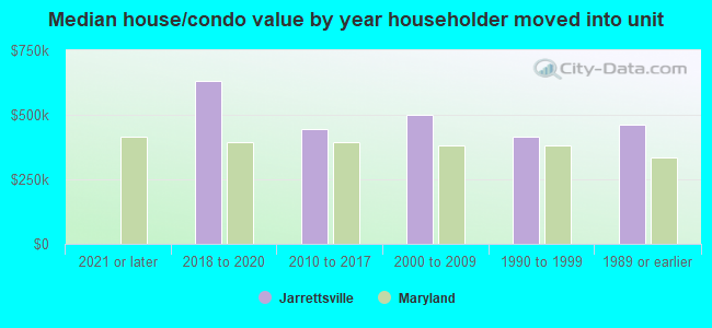 Median house/condo value by year householder moved into unit