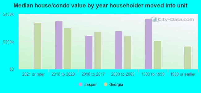 Median house/condo value by year householder moved into unit