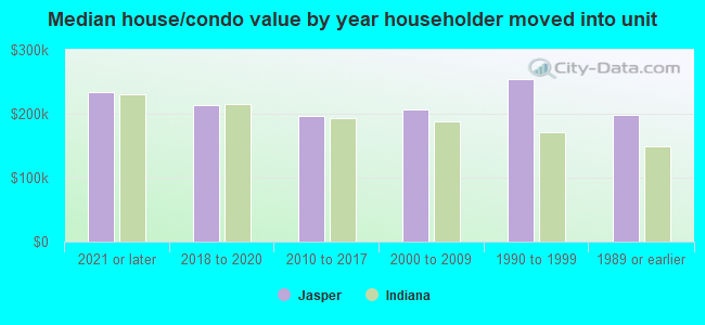 Median house/condo value by year householder moved into unit