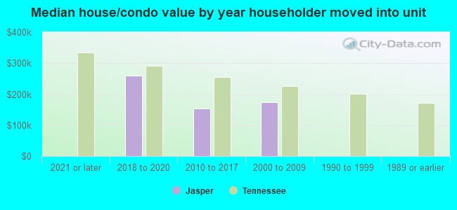 Median house/condo value by year householder moved into unit