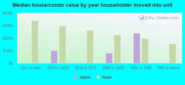 Median house/condo value by year householder moved into unit