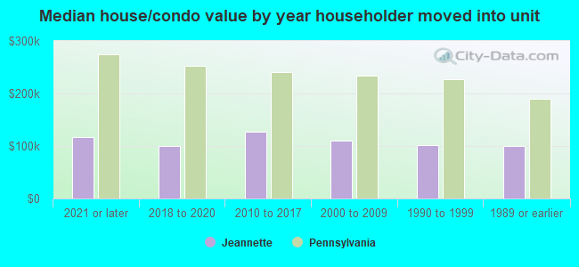 Median house/condo value by year householder moved into unit