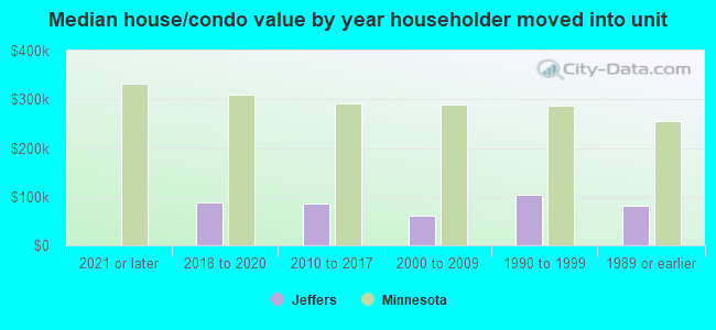 Median house/condo value by year householder moved into unit