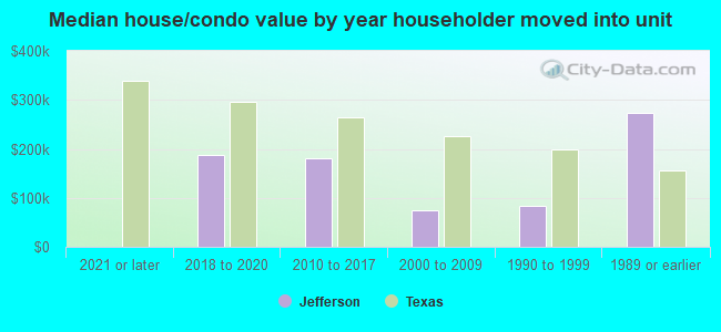 Median house/condo value by year householder moved into unit