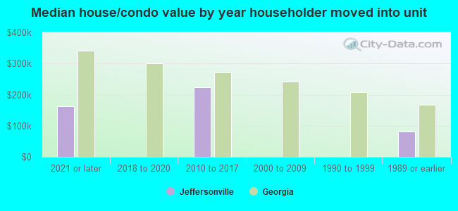 Median house/condo value by year householder moved into unit